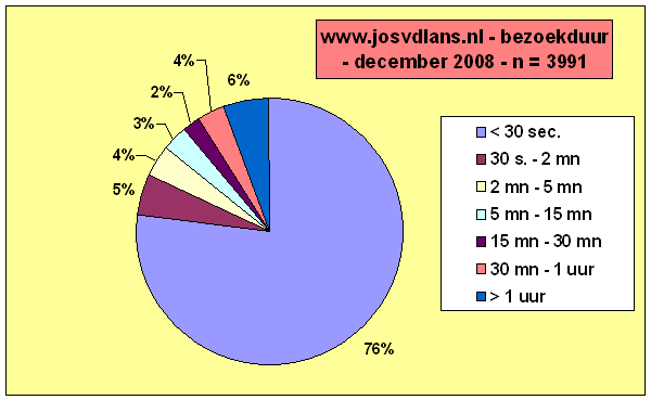 bezoekduur 2008